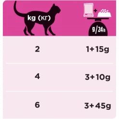 PURINA PRO PLAN Ppvd Feline UR Stox Urinary Chicken Sachet Repas -nourriture pour chien boutique ppvd feline ur stox urinary chicken sachet repas 1